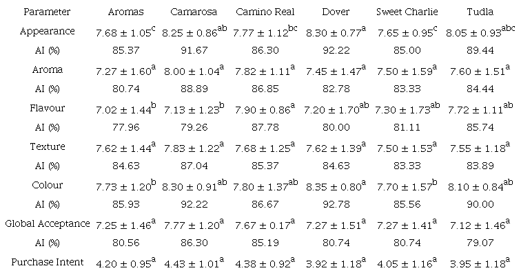 Sensorial scores (mean ± standard deviation) and acceptability index (AI) of strawberries cultivars.
