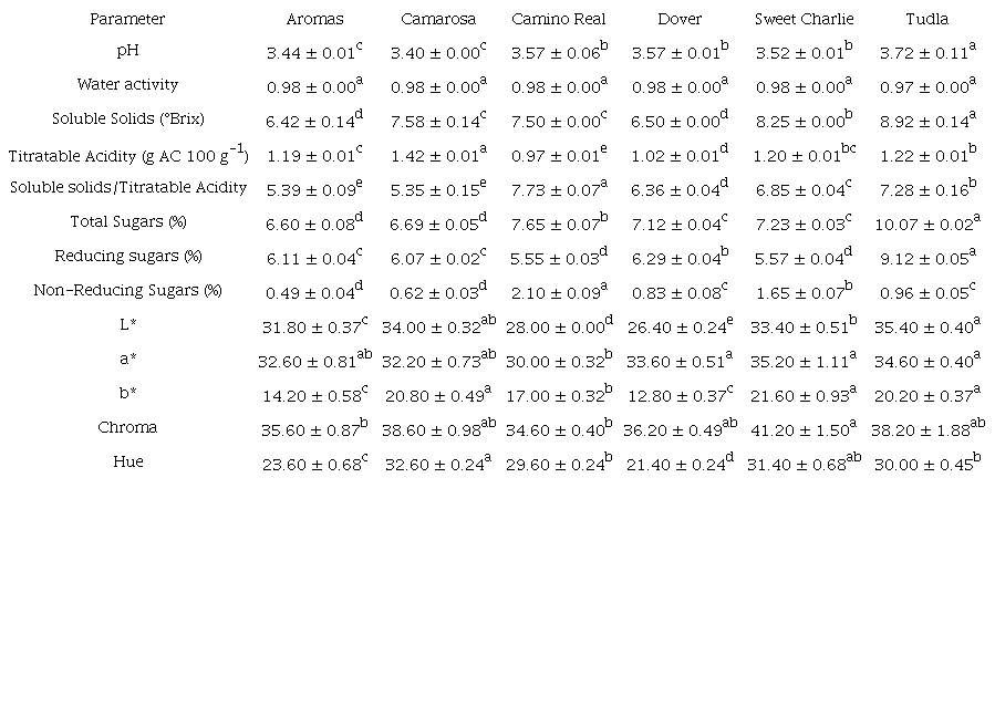 Mean physical-chemical compositions (± standard deviation) of strawberry cultivars.