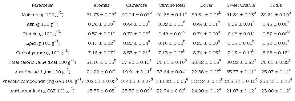 Nutritional composition (± standard deviation) of strawberry cultivars.