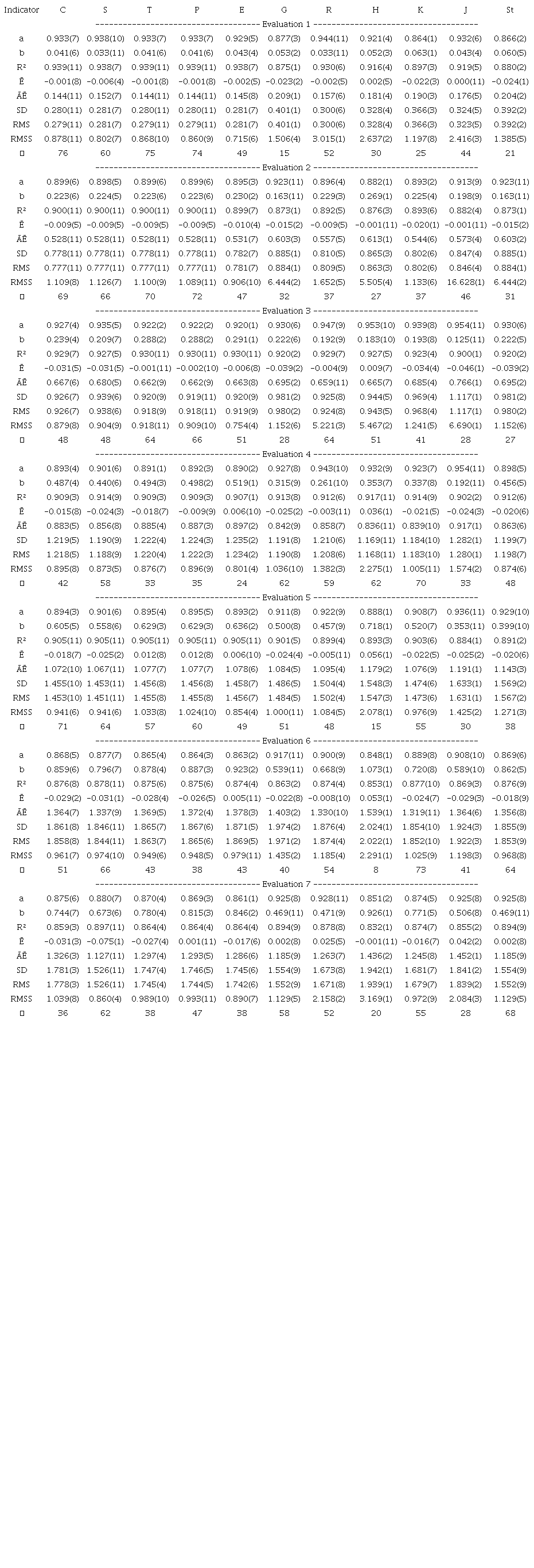 Cross-validation indicators and grades attributed (in brackets), in the Field 2 evaluation, obtained from ordinary kriging, for the following semivariogram models circular (C), spherical (S), tetraspherical (T), pentaspherical (P),exponential (E), Gaussian (G), rational quadratic (R), hole effect (H), K-Bessel (K), J-Bessel (J); and stable (St).