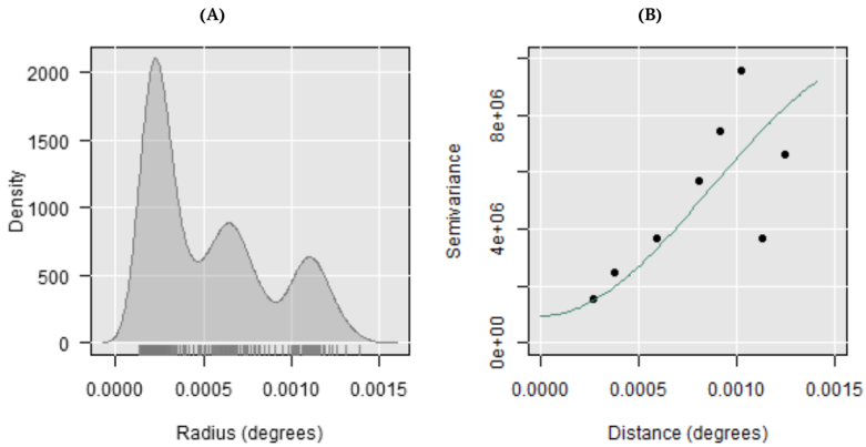(A) Kernel density of the calculated radii of CVRMW and (B) omnidirectional classical variogram.
