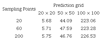 Timing* (in seconds) for the analyses performed with various data sizes.