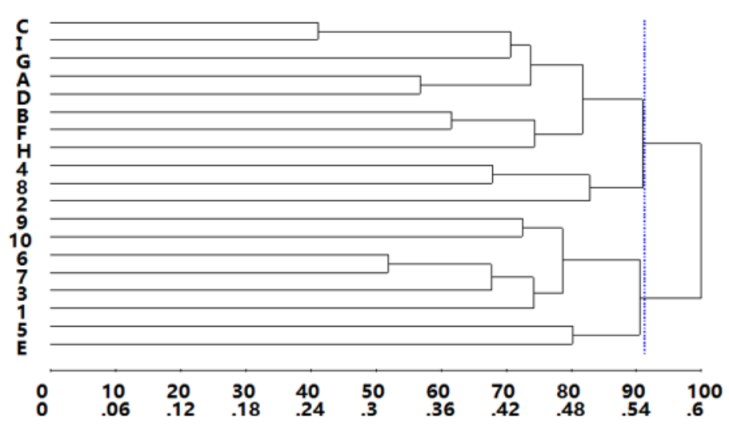 Genetic distance among the 19 maize inbred lines using Rogers distance and unweighted pair-group method using arithmetic average (UPGMA) clustering.