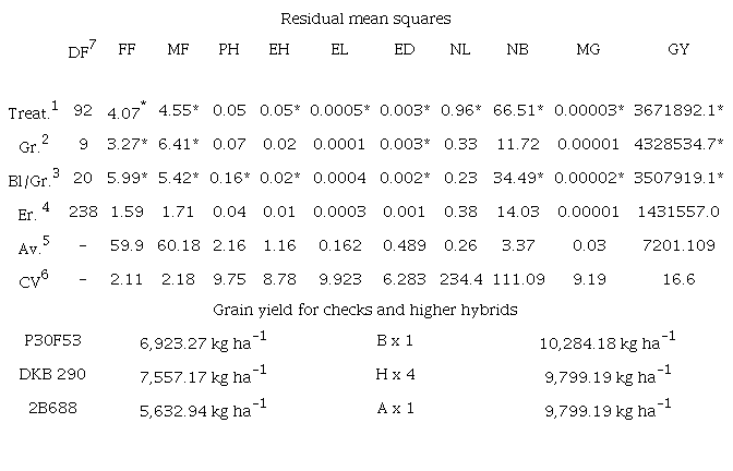 Summary of the analysis of variance in female (FF, days) and male (MF, days) flowering, plant height (PH, m), ear height (EH, m), ear length (EL, m) and diameter (ED, m), number of lodged (NL) and broken (NB) plants, mass of 100 grains (MG, kg), as well as grain yield (GY, kg ha-1).