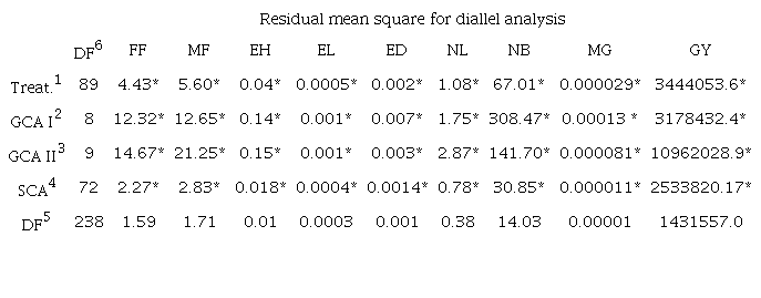 Summary of the diallel analysis in female (FF, days) and male (MF, days) flowering, ear height (EH, m), ear length (EL,m) and diameter (ED, m), number of lodged (NL) and broken (NB) plants, mass of 100 grains (MG, kg), as well as grain yield (GY, kg ha-1).