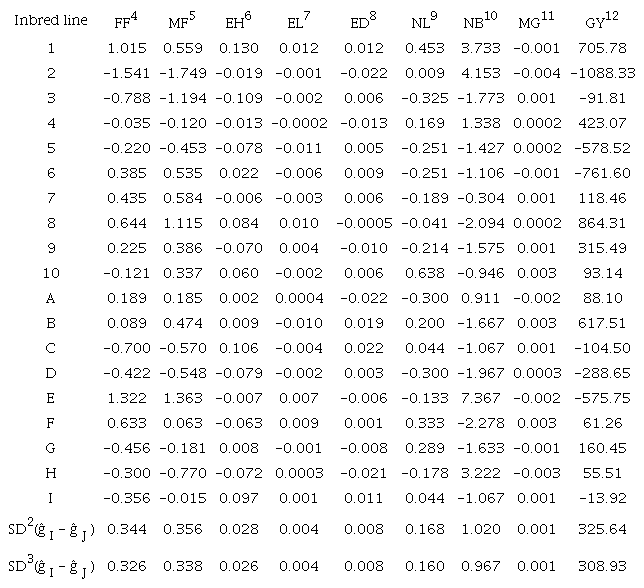 GCA1 estimations (ĝi) for the evaluated traits at Maringá, Paraná State, Brazil (2017/2018 growing season).