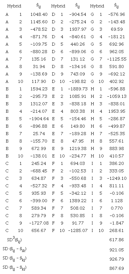 SCA1 estimations (ŝij) in GY2 at Maringá, Paraná State, Brazil (2017/2018 growing season).