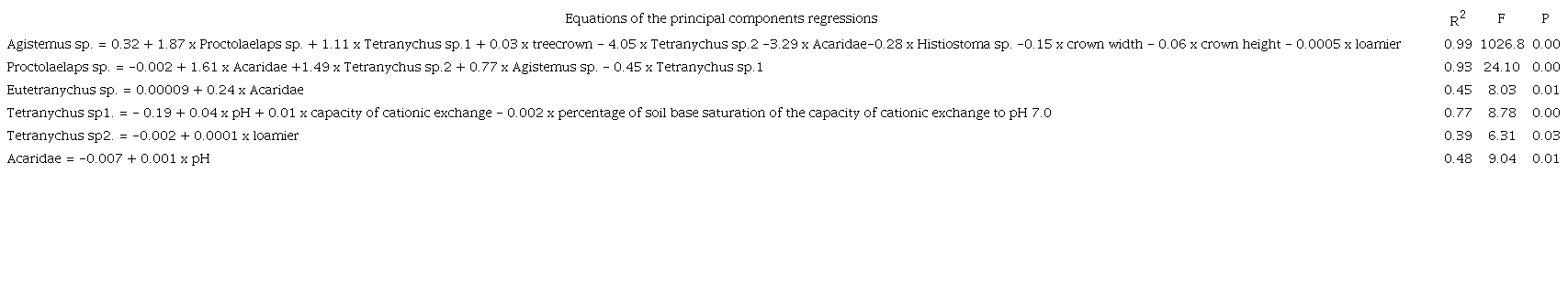 Relationships of physical and chemical soil characteristics and the size of Caryocar brasiliense tree crowns with mites in Montes Claros, Minas Gerais State, Brazil.