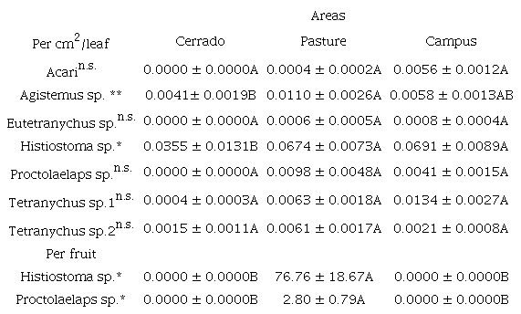Number of mites per cm2/leaf or per Caryocar brasiliense fruit (mean &plusmn; SE) in the Cerrado, pasture and university Campus areas. Montes Claros, Minas Gerais State, Brazil.