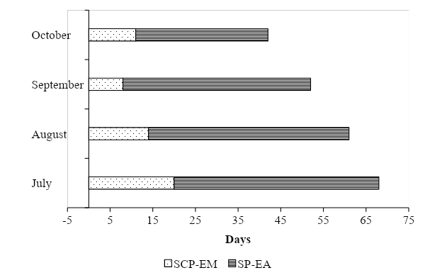 Time from stem cutting planting to sprout emergence (SCP-EM) and sprout planting to the end of acclimation (SP-EA) in four growing seasons.