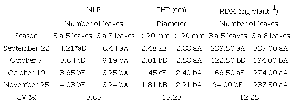 Number of leaves at planting (NLP), plant height at planting (PHP), and root dry matter (RDM) of cassava seedlings from stem cuttings smaller (< 20 mm) and larger (> 20 mm) than 20 mm in diameter and with 3 to 5 and 6 to 8 leaves planted in four growing. seasons.