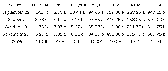 Number of leaves at 7 days after planting (NL 7 DAP), final number of leaves (FNL), final plant height (FPH), final survival percentage (FS%), shoot dry matter (SDM), root dry matter (RDM), and total dry matter (TDM) of cassava seedlings grown in four seasons.