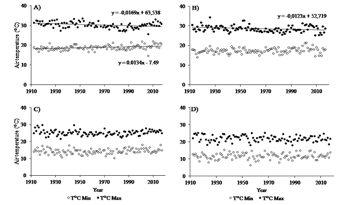 Maximum and minimum air temperature during 1912 - 2017 for the months of February (A), March (B), April (C), and May (D) (to Mother&rsquo;s Day harvest) in Santa Maria, Rio Grande do Sul State, Brazil.