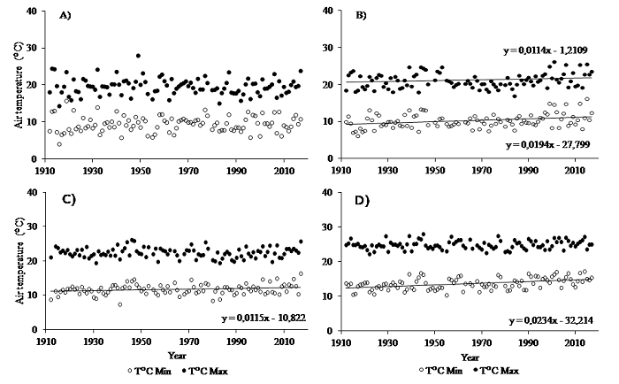 Maximum and minimum air temperature during 1912 - 2017, for the months of July (A), August (B), September (C), and October (D) (to All Souls&rsquo; Day harvest), in Santa Maria, Rio Grande do Sul State, Brazil.
