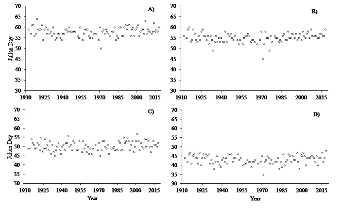 Planting date for R2 occurrence three days before Mother&rsquo;s Day for gladiolus cultivars with A) early, B) intermediate I, C) intermediate II, and D) late developmental cycles, during 1912 - 2017, in Santa Maria, Rio Grande do Sul State, Brazil.