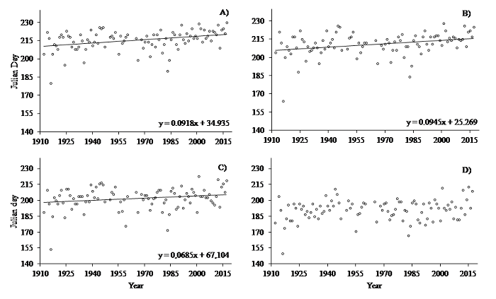 Planting date for R2 occurrence three days before All Souls&rsquo; Day for gladiolus cultivars with A) early, B) intermediate I, C) intermediate II and D) late developmental cycles, during 1912 - 2017, in Santa Maria, Rio Grande do Sul State, Brazil.