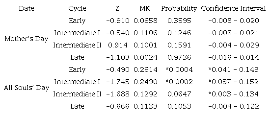 Sequence test or run test (Z), Mann-Kendall test (MK) and their probabilities and the linear regression confidence interval applied to the historical series of planting dates for each gladiolus developmental cycle for the Mother&rsquo;s Day and All Souls&rsquo; Day in Santa Maria, Rio Grande do Sul State, Brazil, in 1912 - 2017.