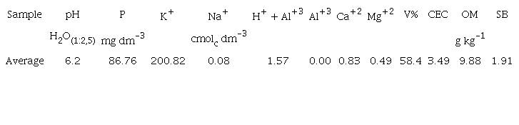 Chemical atributes of experimental area soil.