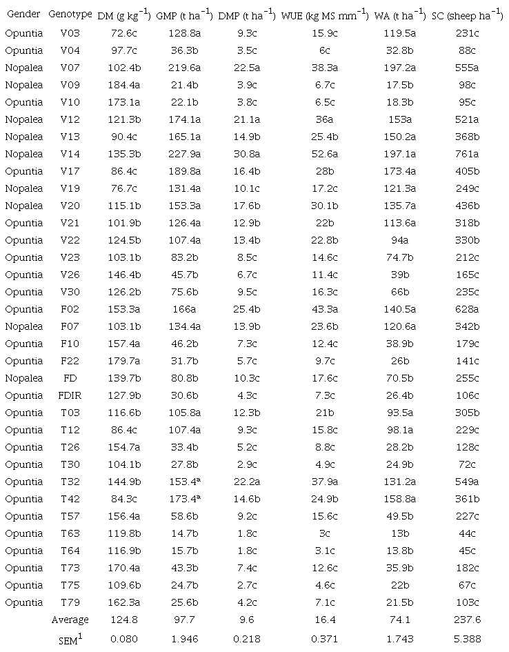 Average values of dry matter (DM) levels, green mass production (GMP), dry mass production (DMP), water use efficiency (WUE), water accumulation (WA) and support capacity (SC) of 34 cactus genotypes.