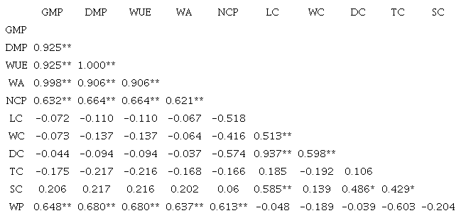 Pearson&rsquo;s coefficient relation among growing and yielding characteristics of 34 cactus genotypes.