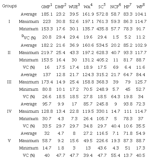 Descriptive statistic of growing and yielding characteristics of 34 cactus genotypes.