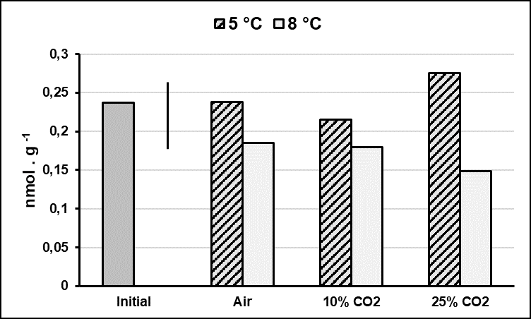 ACC concentrations in mesocarp tissue of cv. Tommy Atkins mangoes at the beginning of storage and after 14 days in air, 10% CO2 or 25% CO2 mixed to 5% O2 in a flow through system at 5 or 8&deg;C (Vertical bar = LSD at p < 0.05 = 0.089 nmol g-1).