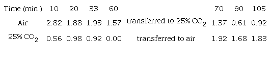 Ethylene production (&micro;L kg-1 h-1) of mesocarp tissue plugs from &lsquo;Tommy Atkins&rsquo; mangoes stored in air or 25% CO2 mixed to air at 12&deg;C.