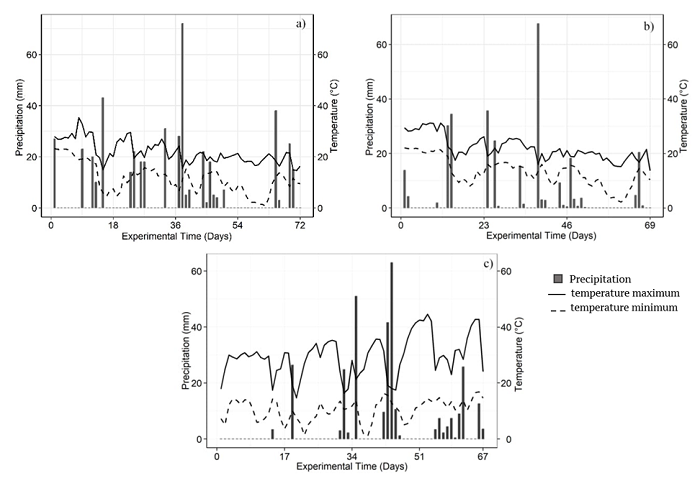 Precipitation, maximum and minimum soil temperature during the experimental periods in 2016 in Mari&oacute;polis (a) and Pato Branco (b) and 2018 in Pato Branco (c).