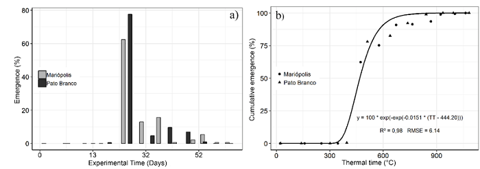 (a) Emergence of Italian ryegrass for each locality. (b) Cumulative seedling emergence as predicted by the Gompertz model. Data collected from the experiment conducted in the 2016.