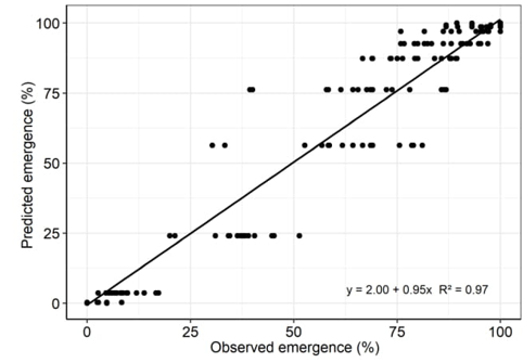 Validation of the Gompertz model of Italian ryegrass seedling emergence. Data collected from the experiment conducted in 2018.