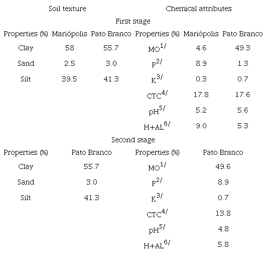Soil texture and chemical attributes.
