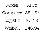 Corrected Akaike information criterion (AICc) for Gompertz, Logistic and Weibull models.