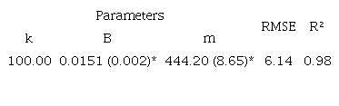 Parameters values and performance of the Gompertz model (Standard error in parenthesis).