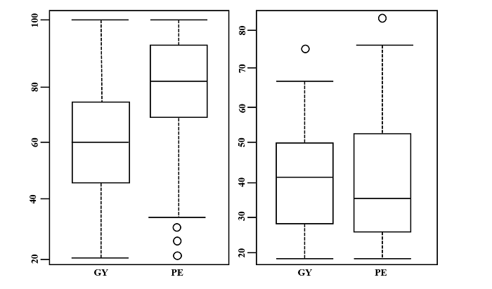 Box-plots of heritability estimates (%) in the broad sense (ĥ2a ) and narrow sense (ĥ2r ), for the traits of yield (GY) and popping expansion (PE) in popcorn