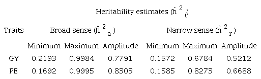Minimum and maximum values and amplitude of heritability estimates (ĥ2() for grain yield (GY) and popping expansion (PE) in popcorn.