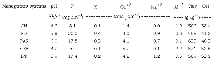 Chemical attributes of the 0-0.1-m layer of Dystrophic Yellow Latosol under different management systems in Regenera&ccedil;&atilde;o-PI, 2017.