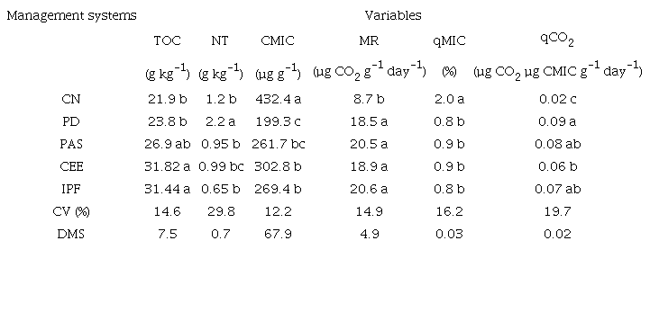 Total organic carbon (TOC), nitrogen (NT) contents and biological attributes in the 0.0-0.10 m layer of the soil under different management systems, Regenera&ccedil;&atilde;o-PI, 2017.