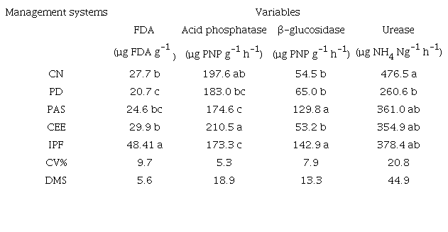 Enzymatic activity in the 0.0-0.10 m layer of the soil under different management systems, Regenera&ccedil;&atilde;o-PI, 2017.