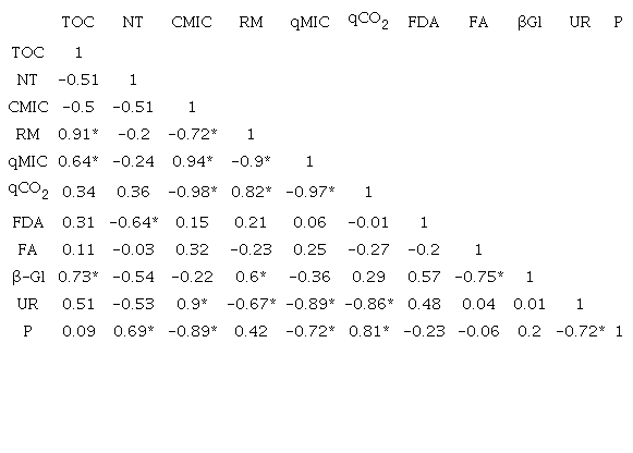 Correlation coefficient (r) between soil attributes in the 0.0-0.10-m layer. Values of r followed by an asterisk represent significance at the 0.05 probability level.