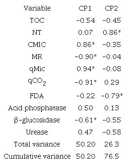 Correlation between variables and principal components of the soil attributes.