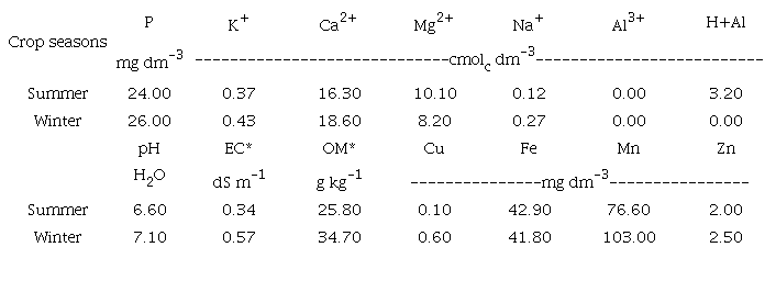 Soil chemical analyses of the experimental areas cultivated with corn (0 to 20 cm depth), in the summer and winter crops.