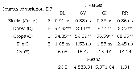 Summary of the joint analysis of variance (F values) for N content in the diagnostic leaf (DL, g kg-1), grain yield (GY, kg ha-1), gross income (GI, R$ ha-1), and rate of return (RR) of corn fertigated with N doses in two crop seasons.