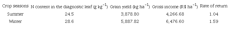 N content in the diagnostic leaf, grained yield, gross income, and rate of return of corn in two crop seasons.