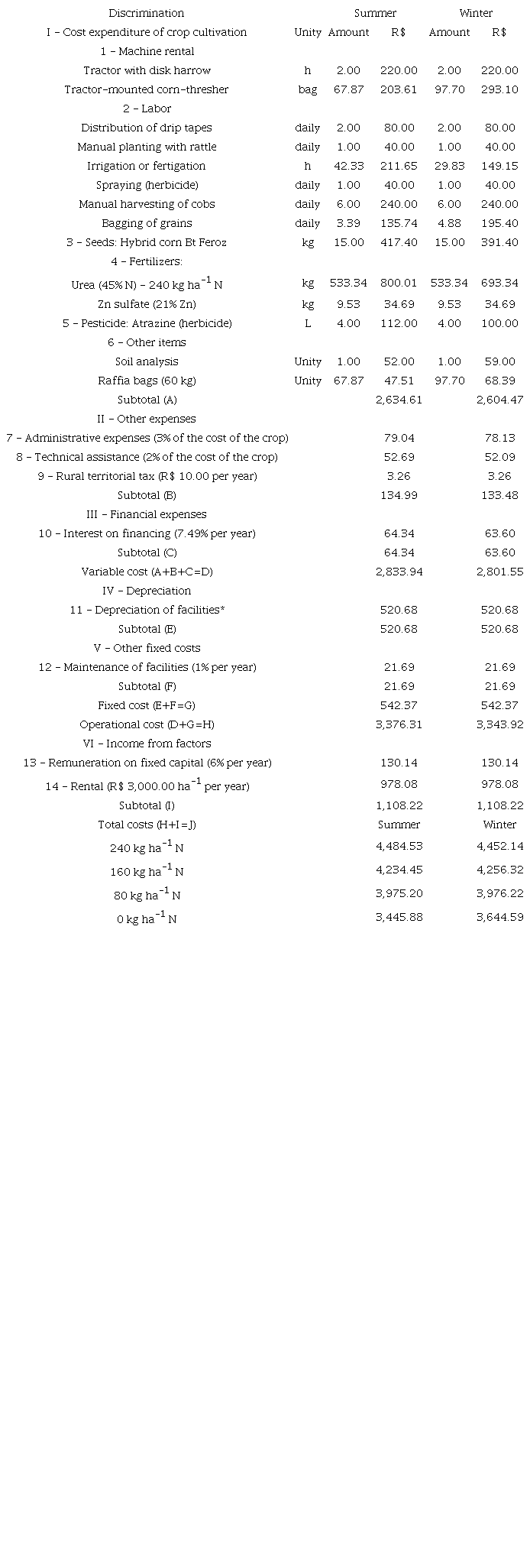 Components of total costs in the production of 1 ha of corn for dry grain, fertigated with doses of N in two crop seasons.