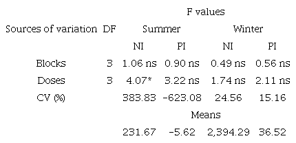 Summary of individual variance analysis (F values) for the net income (NI, R$ ha-1) and profitability index (PI, %) of dry corn grain fertigated with N doses in summer and winter crops.