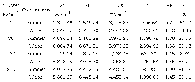 Mean values of grain yield (GY), gross income (GI), total costs (TCs), net income (NI), rate of return (RR), and profitability index (PI) in the production of 1 ha of corn for dry grain, fertigated with doses of N in two crop seasons.