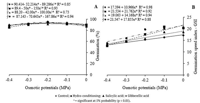 Germination (A) and germination speed index (GSI) (B) of Salvia hispanica L. seeds subjected to seed priming with different attenuators and osmotic potentials. 