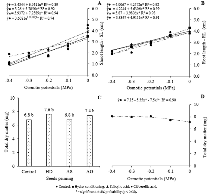 (A) Shoot length (SL), (B) root length (RL), and (C and D) total dry matter of Salvia hispanica L. seedlings subjected to seed priming with different attenuators and osmotic potentials.