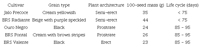 Selected characteristics of the evaluated common bean cultivars.