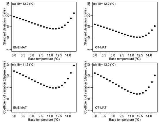 Lower base temperature for the development phases of emergence to maturation (EME - MAT) and onset of tuberization to maturation (OT - MAT) obtained by the methods standard deviation (a - b) and coefficient of variation (c - d) for the yacon culture.